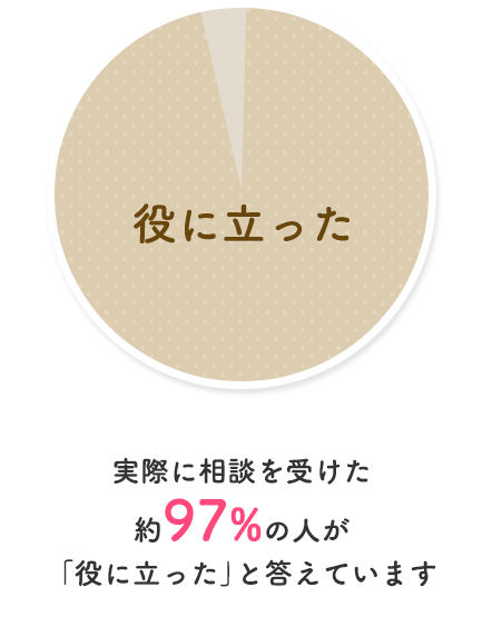 実際に相談を受けた約97%の人が「役に立った」と答えています