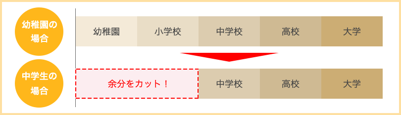 幼稚園の場合 中学生の場合