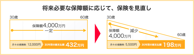 将来必要な保障額に応じて、保険を見直し