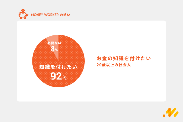 お金の知識をつけたい20歳以上の社会人は92%