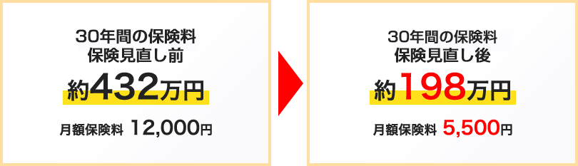 保険見直し前 保険見直し後