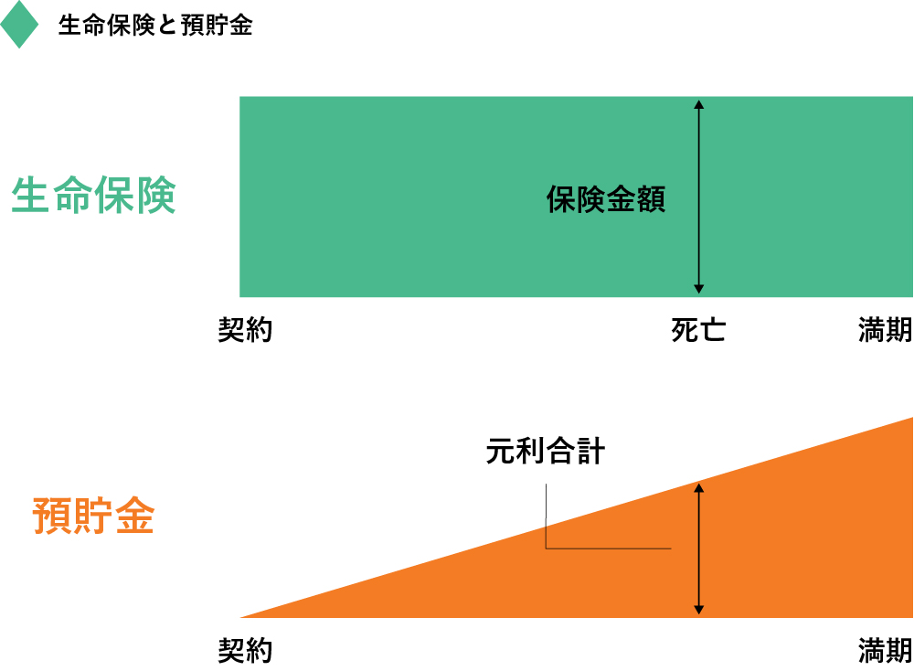 生命保険と預貯金