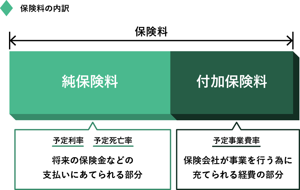 保険料の内訳