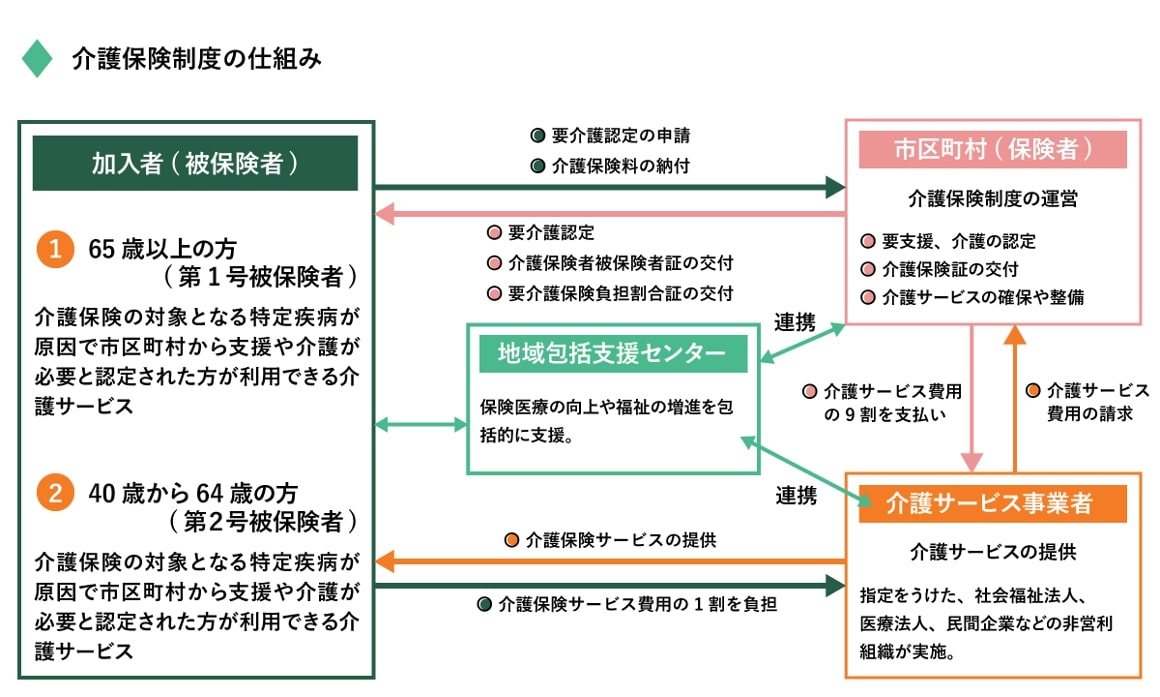 介護保険とは？国の保険と民間保険の違いや加入の必要性を解説します｜みんなの介護保険アドバイザー｜保険相談サイト
