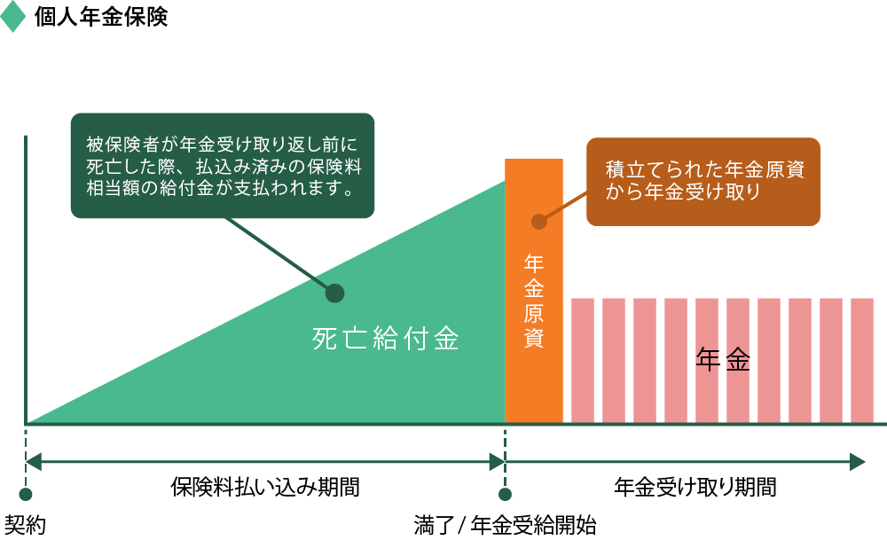 個人年金保険制度