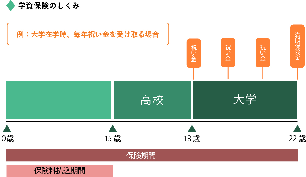 学資保険の仕組み