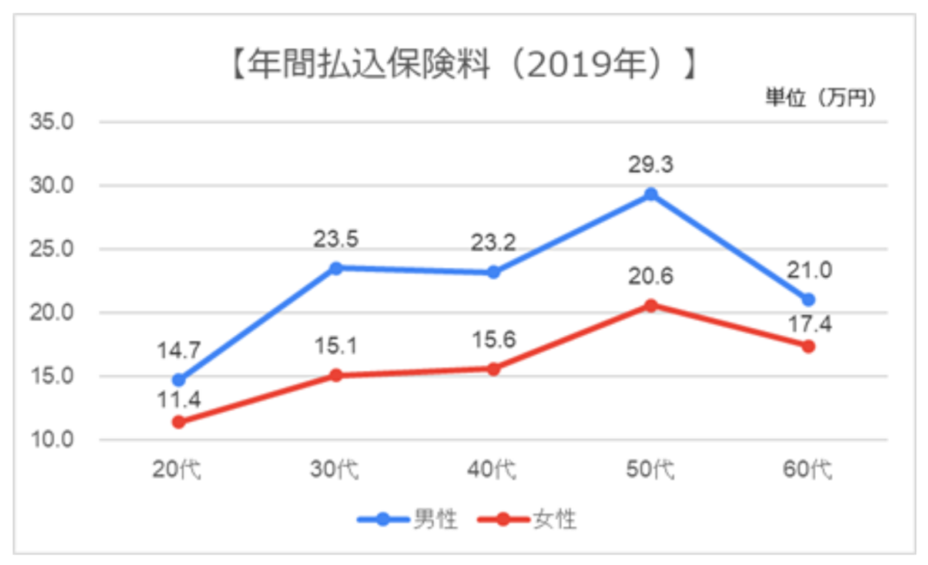 2019年度における年間払い込み保険料