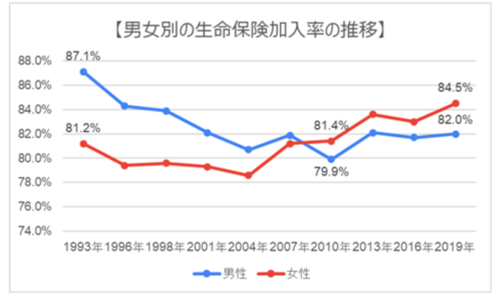 男女別の生命保険加入率の推移