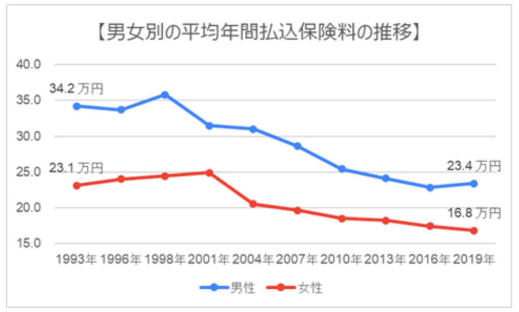男女別の平均年間払い込み保険料の推移
