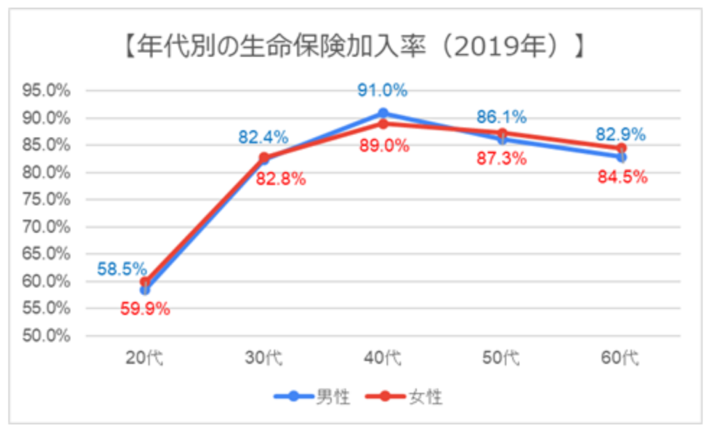 2019年度における年代別の生命保険加入率