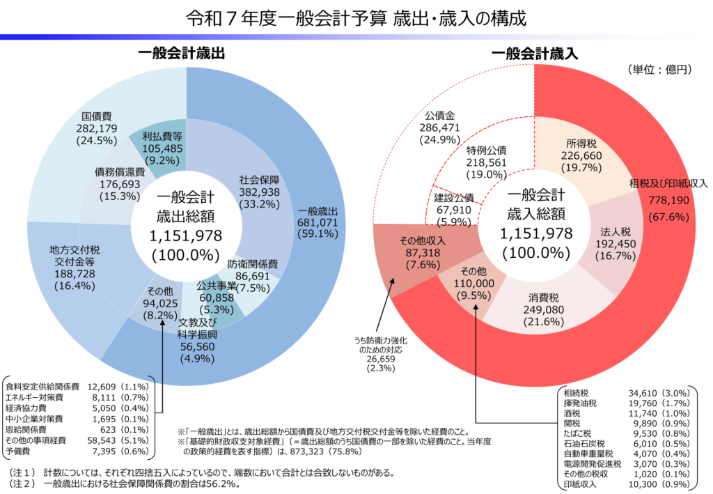令和７年度一般会計予算 歳出・歳入の構成 