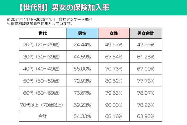 【世代別】男女の保険加入率