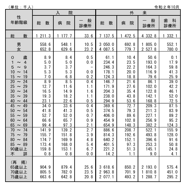 0歳児の入院患者数は約8,900人