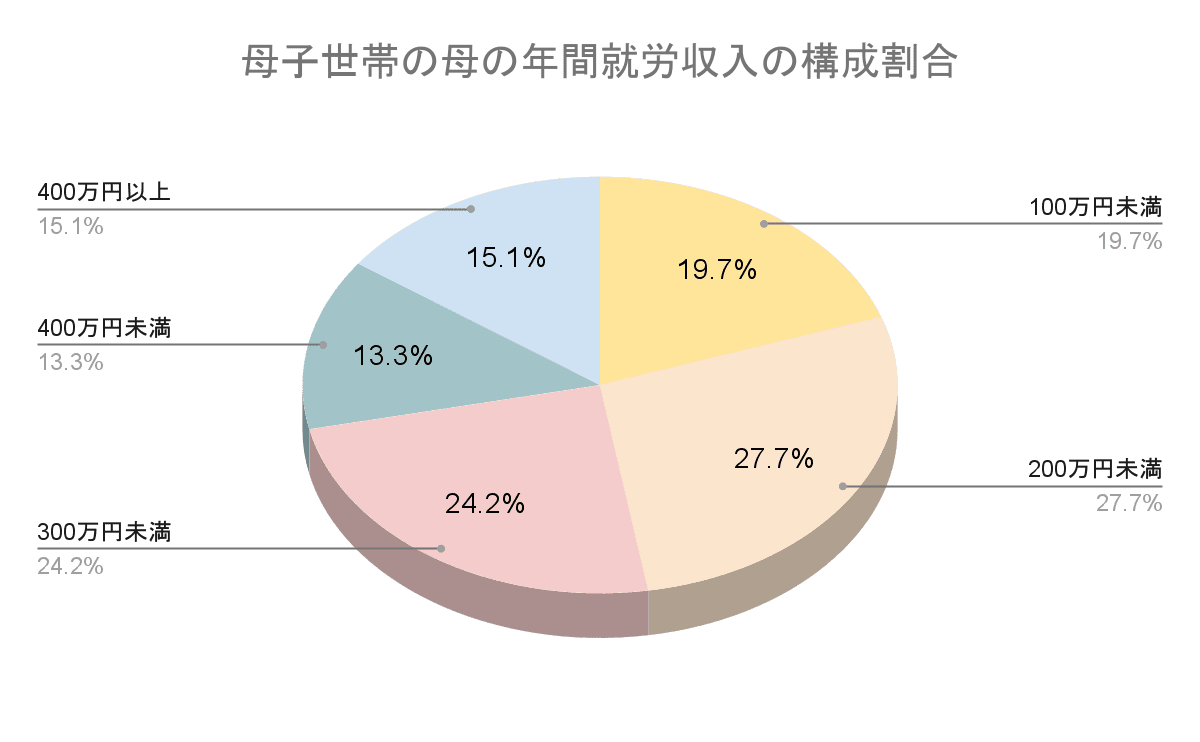 シングルマザーの年間就労収入