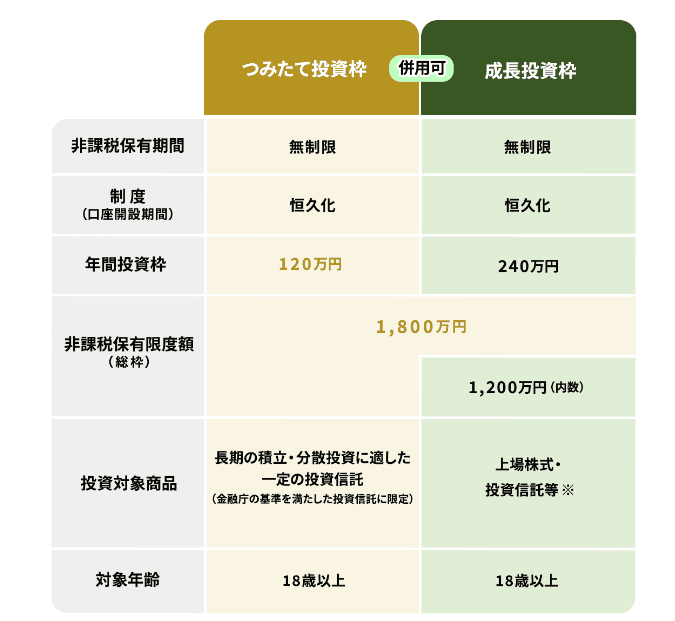 上限や投資枠などの詳細