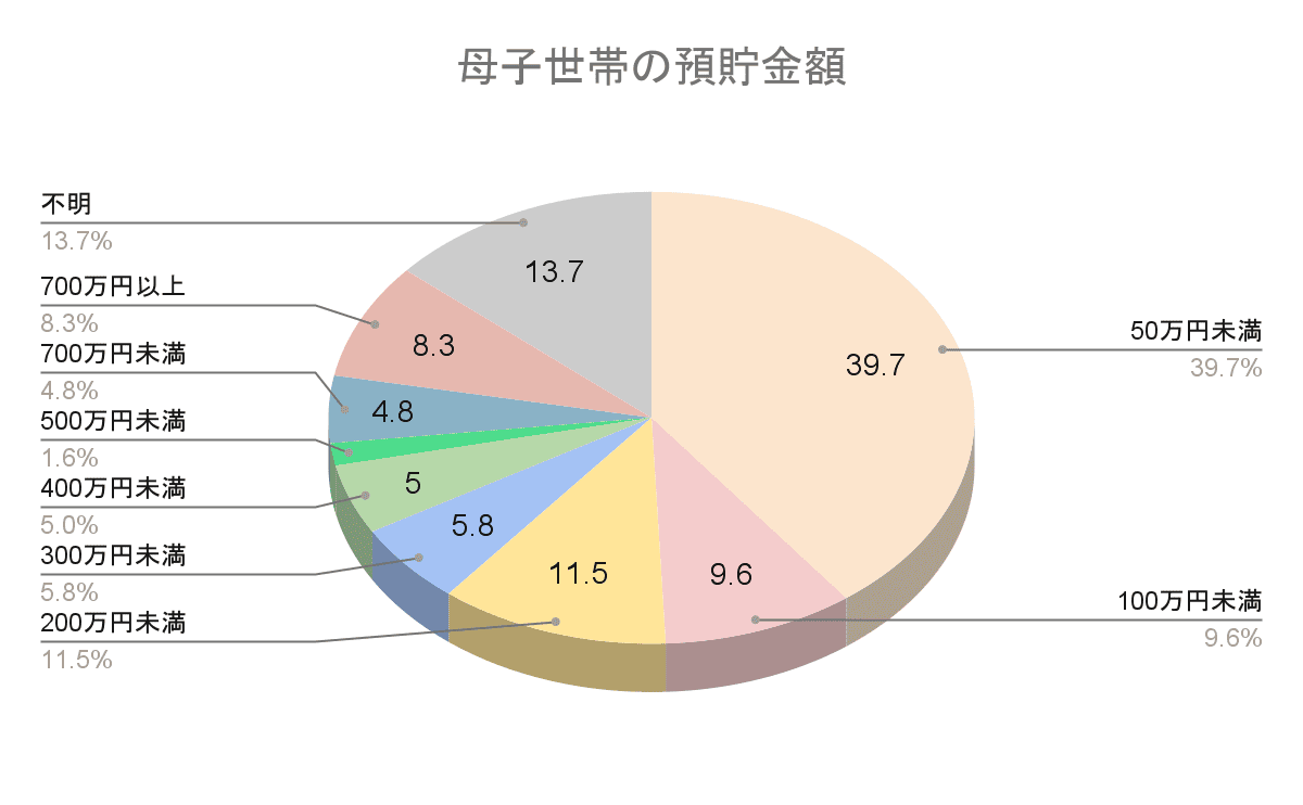 シングルマザーの平均貯金額