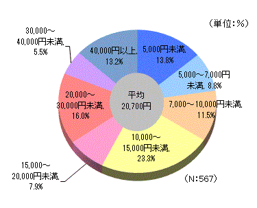 病気やケガによる入院の1日あたりの自己負担費用