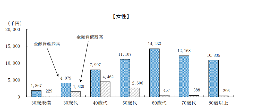 男女，年齢階級別金融資産残高及び金融負債残高（単身世帯）