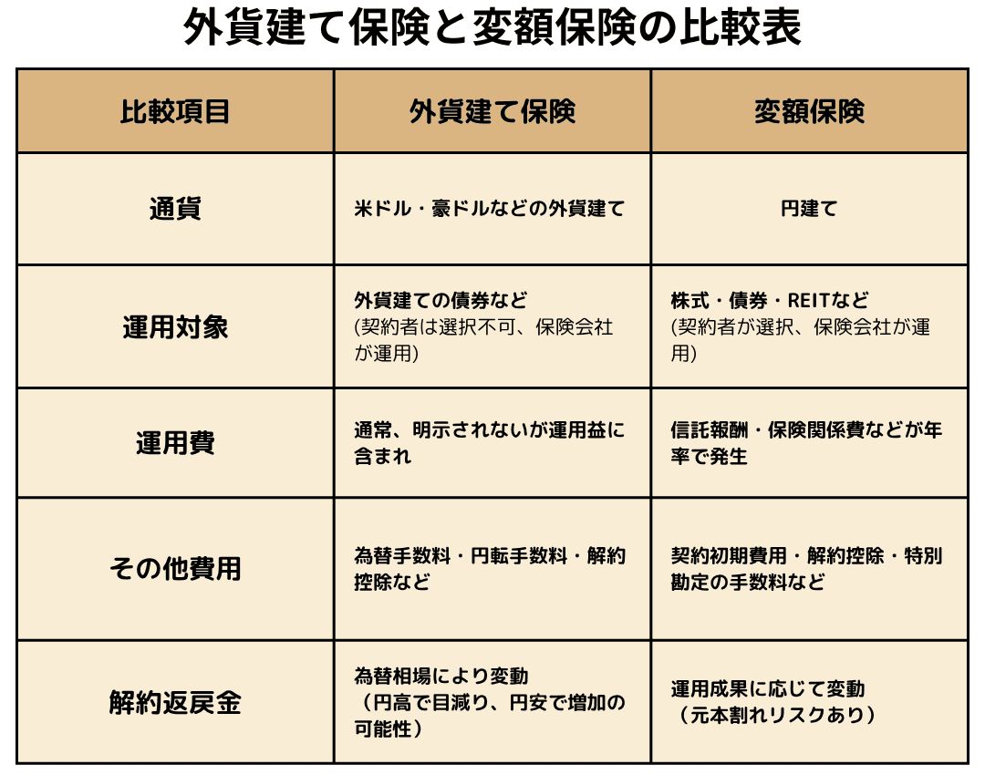 外貨建て保険と変額保険はどちらがいいのか？知っておきたい違いと選び方 |