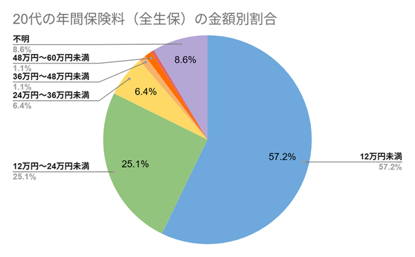 20代の生命保険料（全生保）の年間支払金額ごとの割合