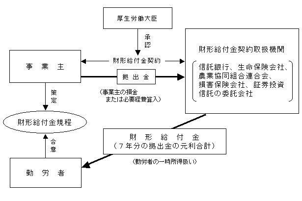 財形給付金制度