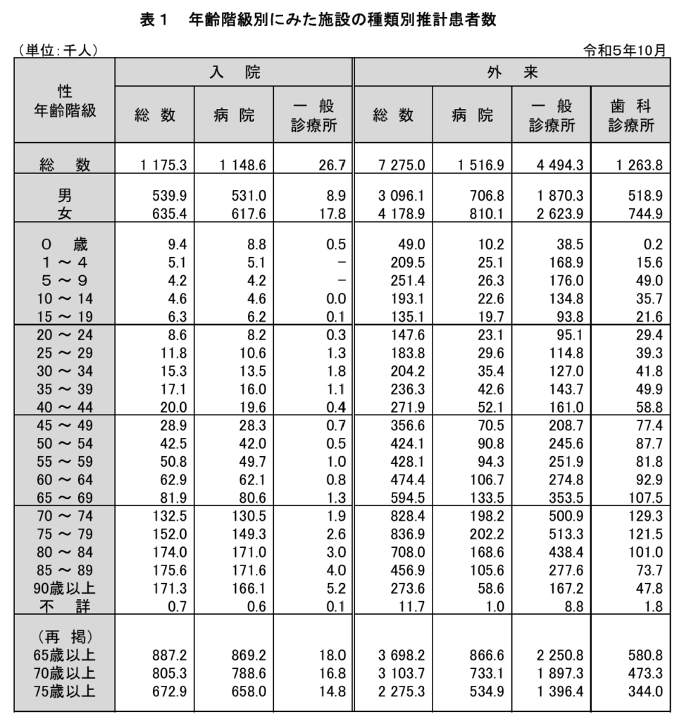 患者調査の概況