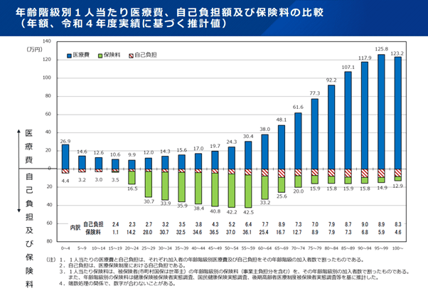 自己負担額の平均医療費