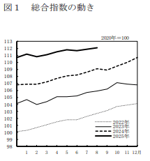 総合指数の動き