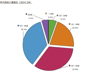 年代別加入者割合