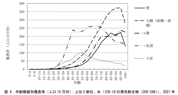 年齢階級別網羅率・女性 