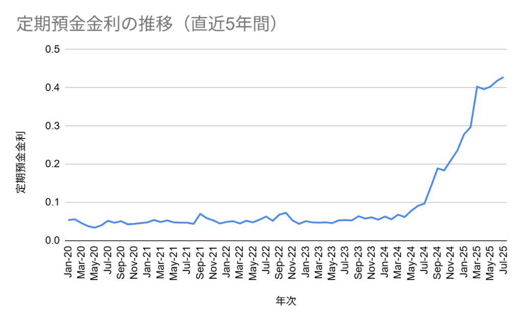 定期預金金利の推移 