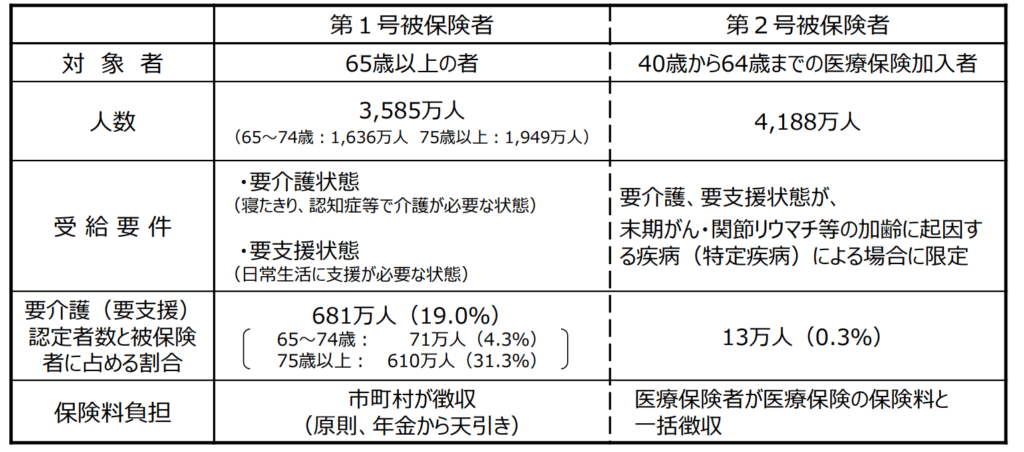 介護保険制度をめぐる状況 