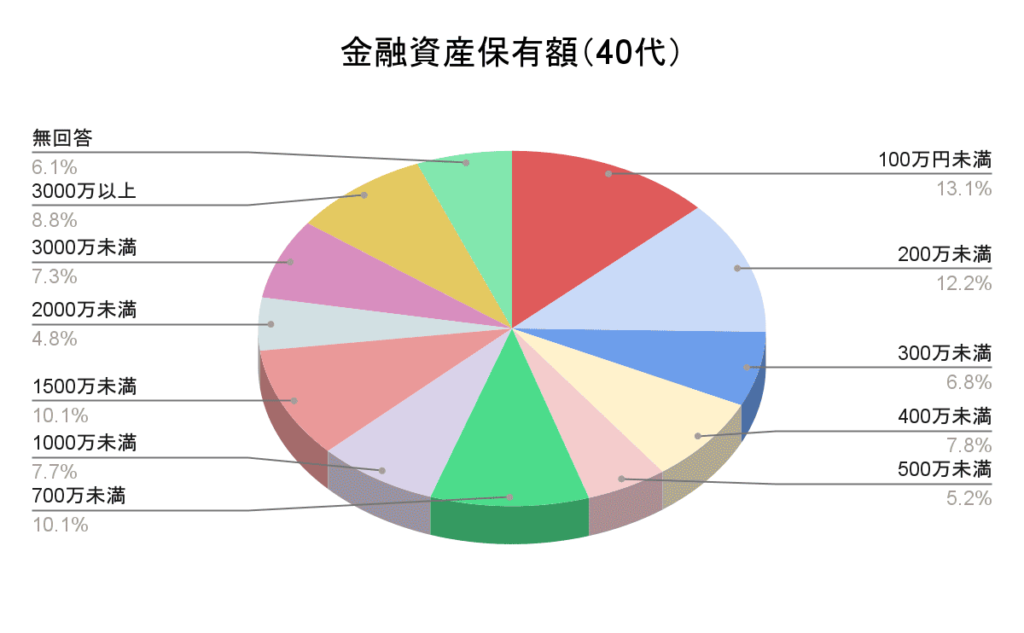 金融資産保有額