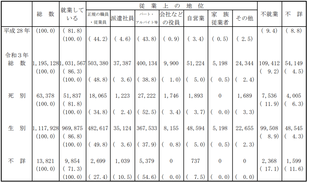 令和3年度全国ひとり親世帯等調査｜子ども家庭庁