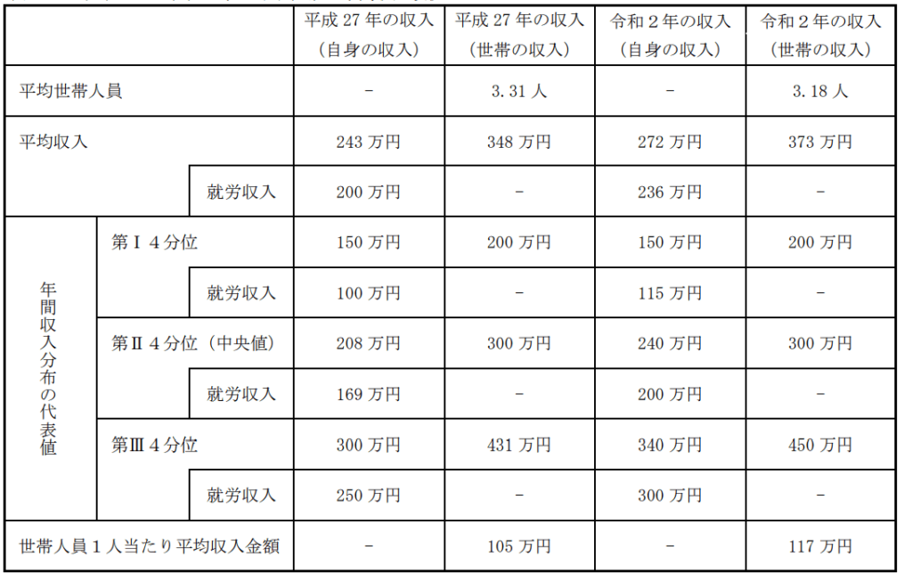 令和3年度全国ひとり親世帯等調査