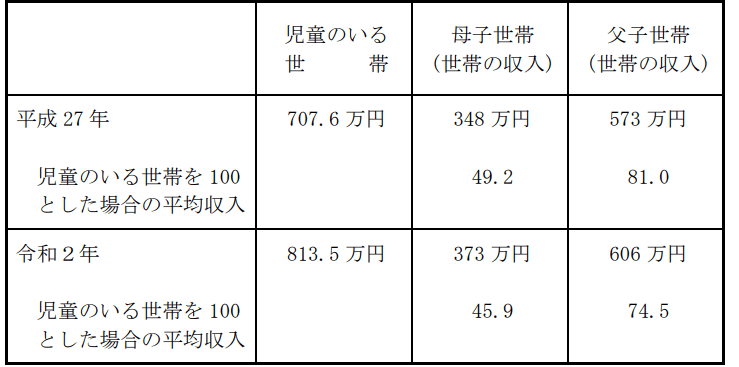 令和3年度全国ひとり親世帯等調査｜子ども家庭庁