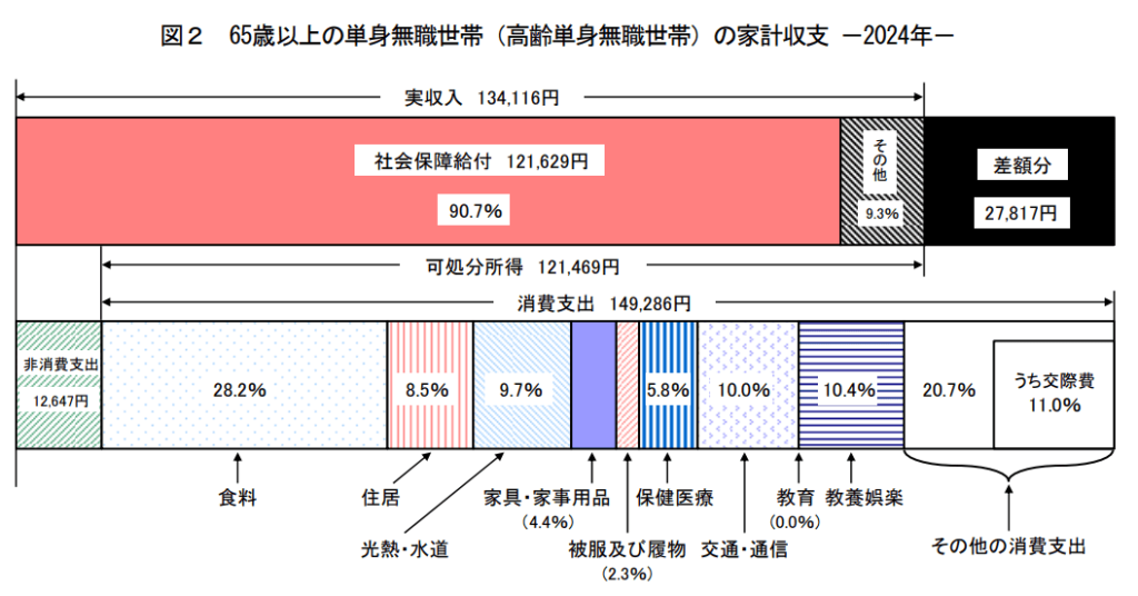 単身（65歳以上・無職世帯）の1カ月の収入と支出