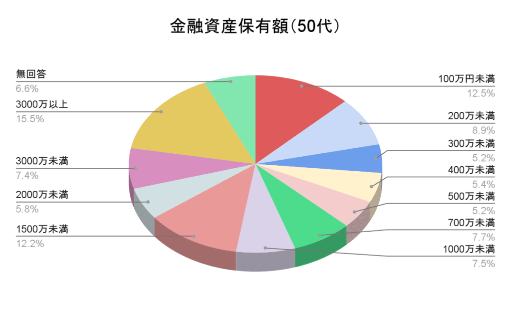 金融資産保有額（50代）