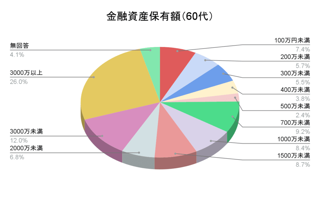 金融資産保有額（60代）