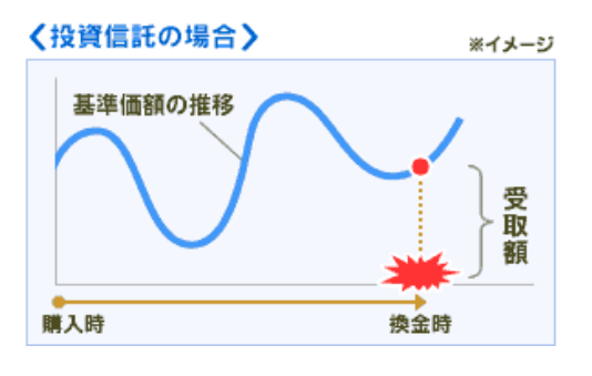 投資信託の場合