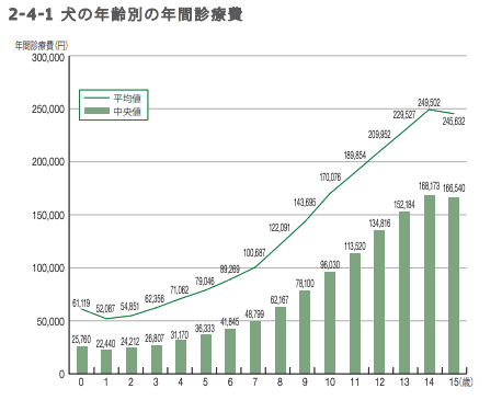 犬の年齢別の年間診療費 