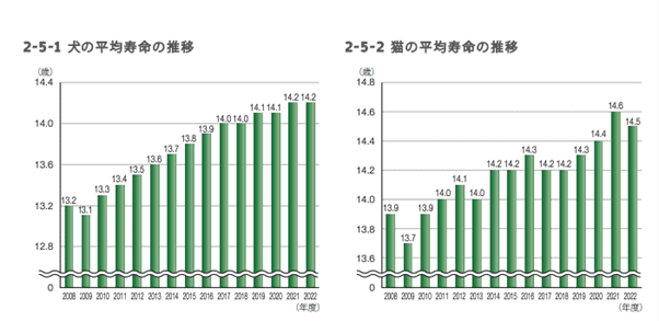 犬・猫の平均寿命