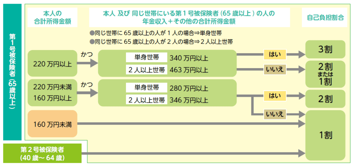 公的介護保険の概要