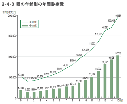 猫の年齢別の年間診療費 (1)