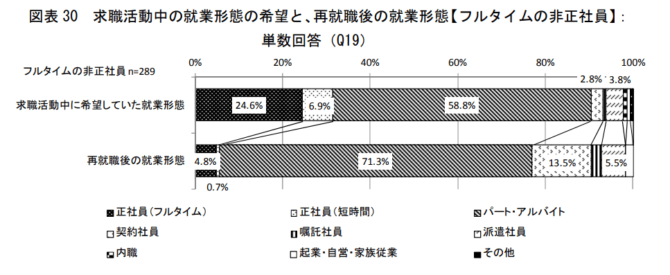 求職活動中の就業形態の希望と、再就職後の就業形態【フルタイムの非正社員】 