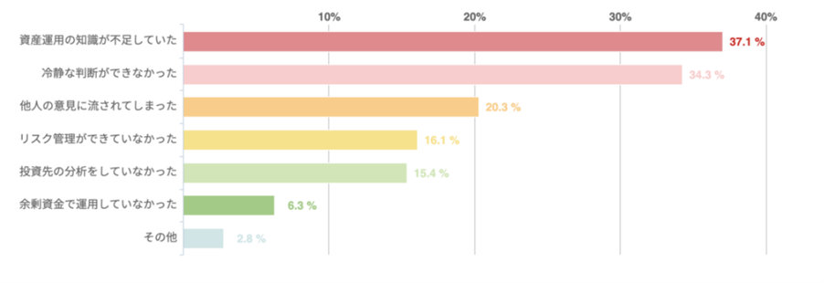 画像出典:【2024年6月調査】資産運用の失敗談に関するアンケート調査|インベスターナビ