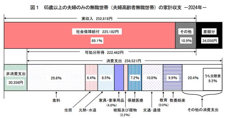 夫婦(2人とも65歳以上・無職世帯)の1カ月の収入と支出