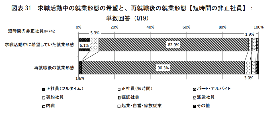 求職活動中の就業形態の希望と、再就職後の就業形態【短時間の非正社員】 