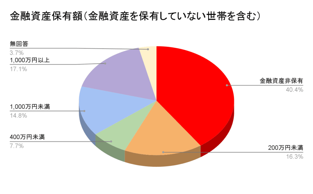 金融資産保有額