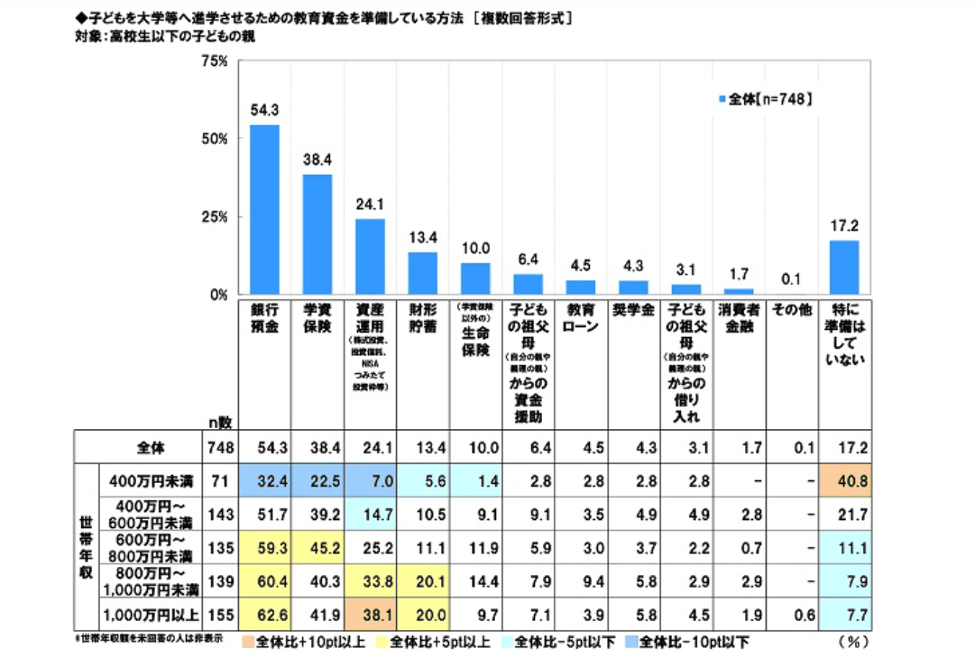 子どもの教育資金に関する調査